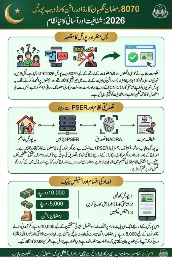8070 Ramzan Nighban Card & Check Ration Card Web Portal 2026 Details