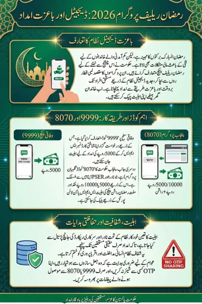 5000 Ramzan Package Check Online 9999 and Check 8070 Code Details