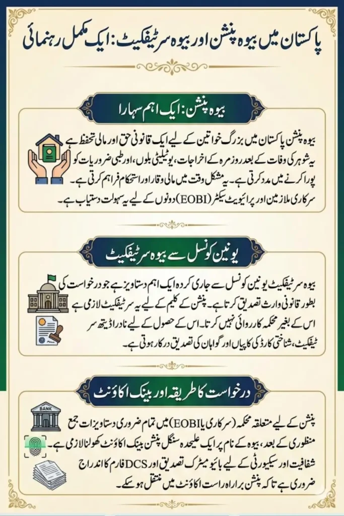 Widow Certificate Union Council Check Required Documents and Bank Account Verification Process for Widow Pension