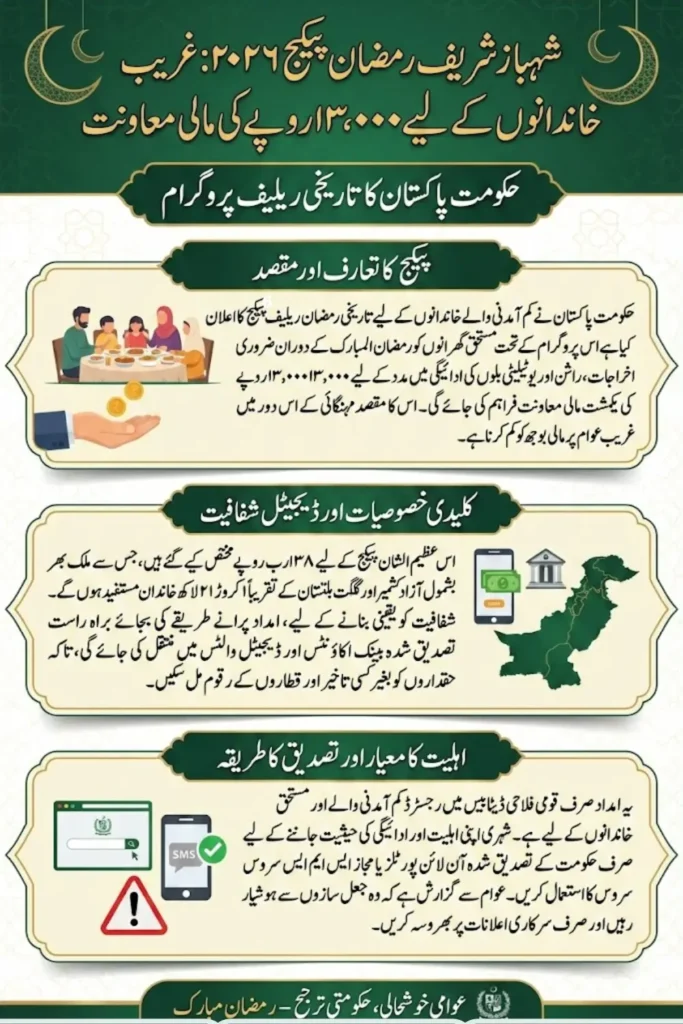 Shahbaz Sharif Ramzan Package 13000 Payment For Poor Families 